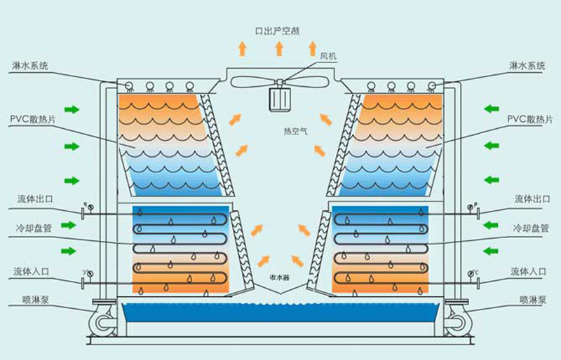 逆流高溫封閉式冷卻塔結(jié)構(gòu)圖 逆流高溫封閉式冷卻塔結(jié)構(gòu)圖